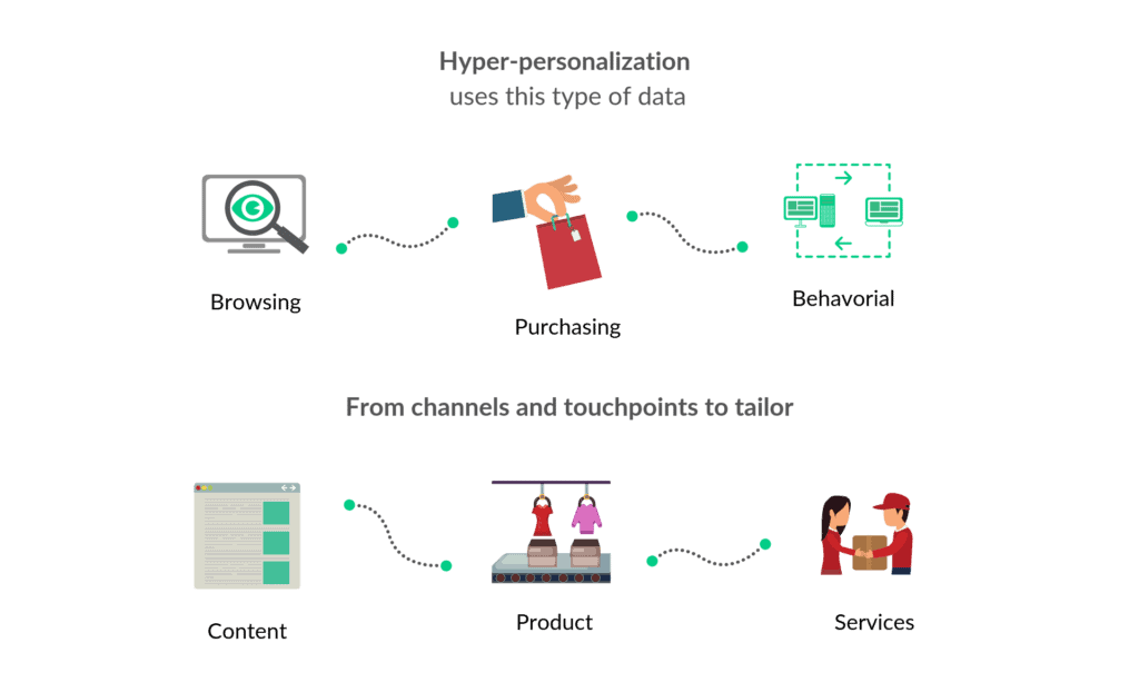 hyper-personalisering