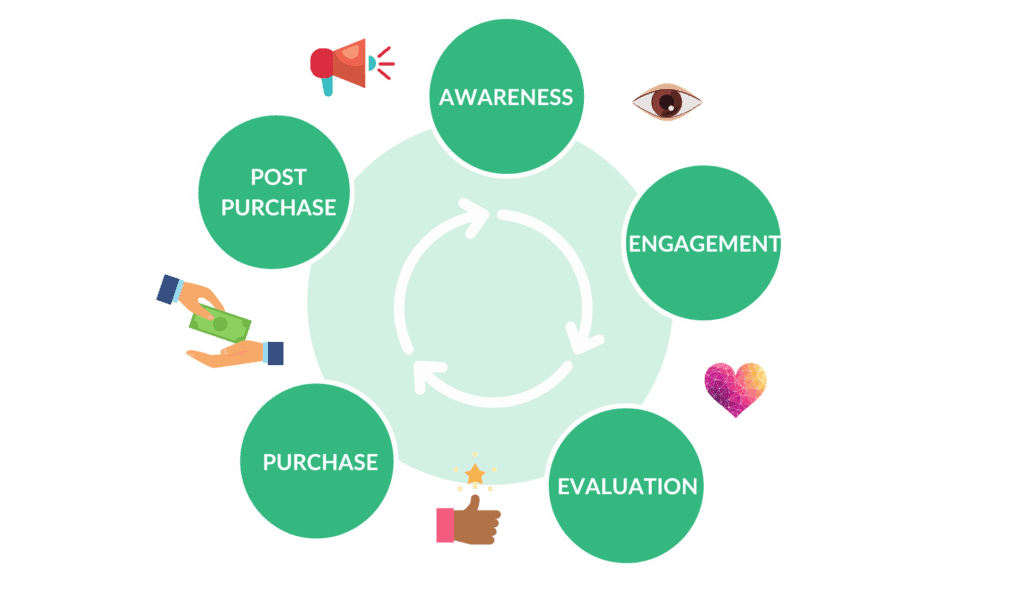 livscykelmarknadsföring